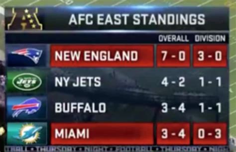 ne pats standings|new england patriots division standings.